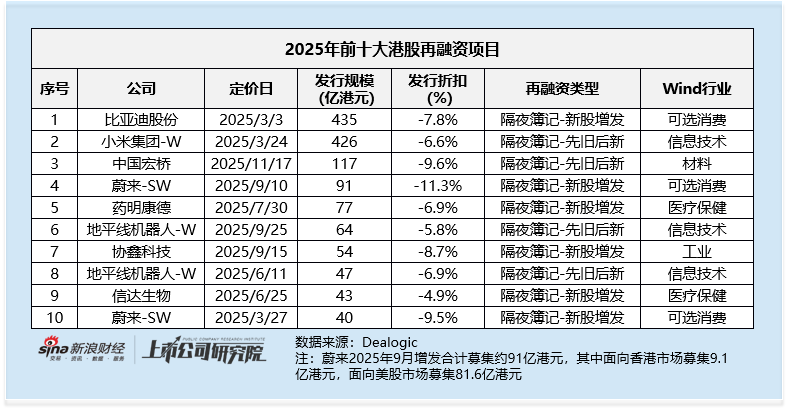 2025年港股再融资强势复苏:募资规模同比增长超4倍 比亚迪435亿增发为近十年最大再融资 第3张 2025年港股再融资强势复苏:募资规模同比增长超4倍 比亚迪435亿增发为近十年最大再融资 第3张