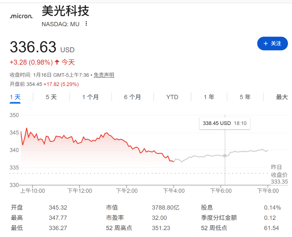 内部人扫货!美光科技董事780万美元增持股票 第1张 内部人扫货!美光科技董事780万美元增持股票 第1张
