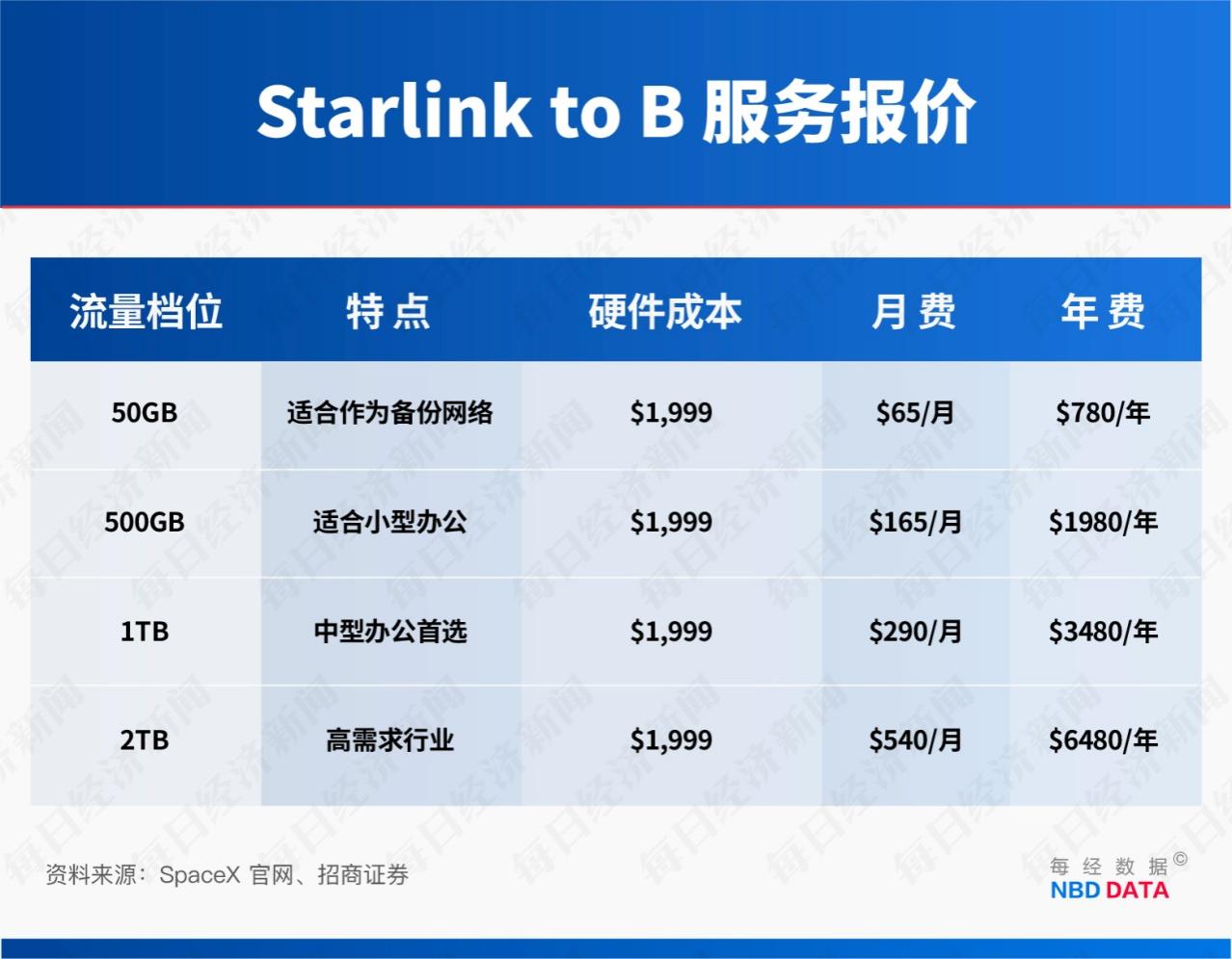 “星链”成地缘冲突工具,订阅规模4年半激增114倍!起底马斯克SpaceX“吸金”逻辑 第7张 “星链”成地缘冲突工具,订阅规模4年半激增114倍!起底马斯克SpaceX“吸金”逻辑 第7张