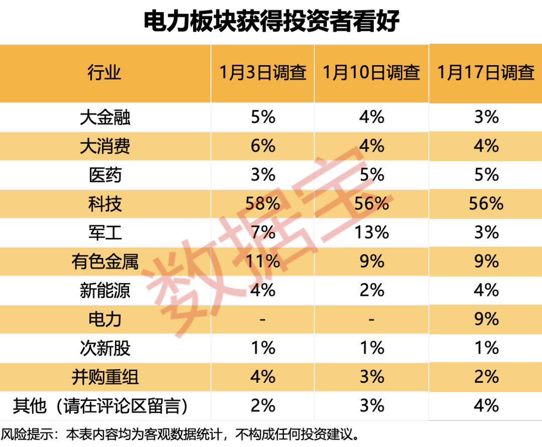 站上2.7万亿元，杠杆资金最新动向曝光！下周这些板块获投资者看好  第5张