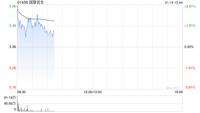 国联民生盘初涨近5% 预期2025年度归母净利润同比增逾4倍 第1张 国联民生盘初涨近5% 预期2025年度归母净利润同比增逾4倍 第1张