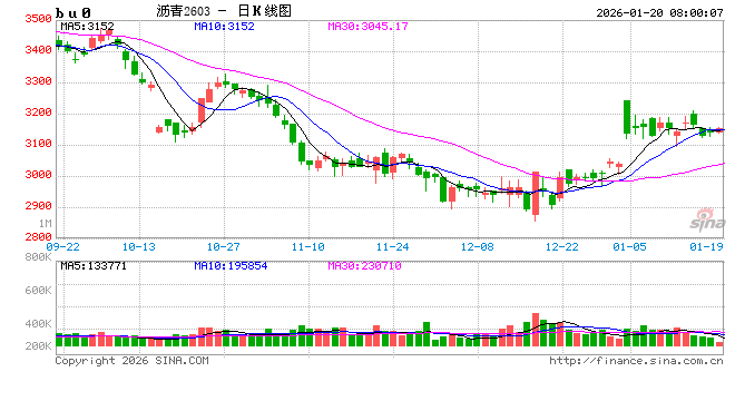 【沥青日报】裂解差收窄下沥青产量提涨放缓,委油浮舱触顶回落 第2张 【沥青日报】裂解差收窄下沥青产量提涨放缓,委油浮舱触顶回落 第2张
