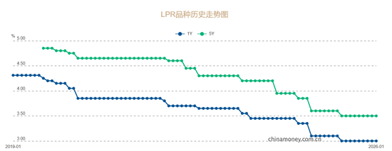 今年第一期LPR公布 第1张 今年第一期LPR公布 第1张