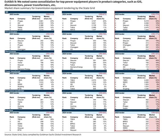 高盛:国家电网“十五五” 投资4 万亿,大增40%,特变电工、思源电气等将直接受益! 第4张 高盛:国家电网“十五五” 投资4 万亿,大增40%,特变电工、思源电气等将直接受益! 第4张