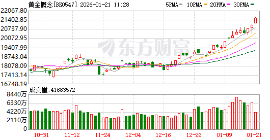 地缘冲突不断 金价再创历史新高!这些黄金概念股业绩有望高增长 第1张 地缘冲突不断 金价再创历史新高!这些黄金概念股业绩有望高增长 第1张