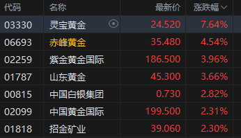 午评:港股恒指跌0.15% 科指涨0.14% 黄金股普涨 半导体板块活跃 新消费概念回调 第4张 午评:港股恒指跌0.15% 科指涨0.14% 黄金股普涨 半导体板块活跃 新消费概念回调 第4张