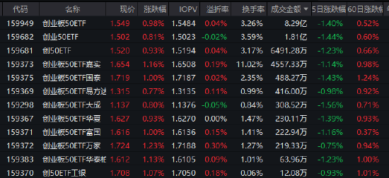 工业和信息化部释放重要信号 创业板50ETF（159949）反弹半日成交8.29亿元居同类首位  第1张