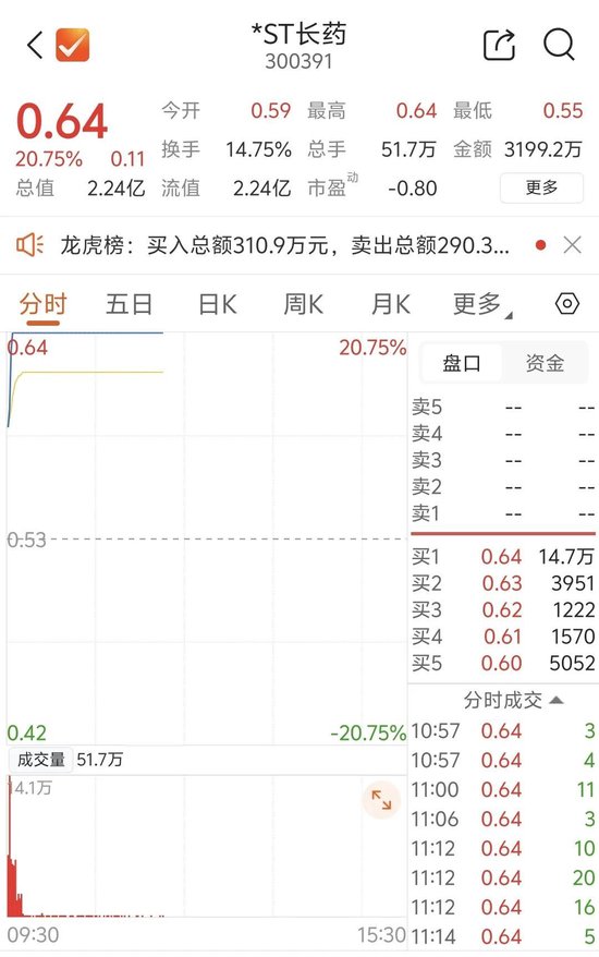 第11次提示风险，依旧连板！300391：“有人在退市前乱炒作”  第1张