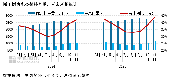 年度盘点:2025年饲料玉米需求增量,2026年存减少预期 第3张 年度盘点:2025年饲料玉米需求增量,2026年存减少预期 第3张