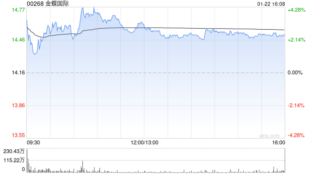 美银证券：金蝶国际去年收入增长稳固 调整后纯利符预期  第1张