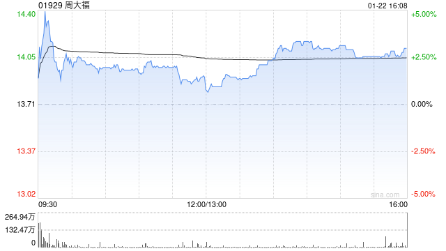麦格理:升周大福目标价至19.8港元 评级“跑赢大市” 第1张 麦格理:升周大福目标价至19.8港元 评级“跑赢大市” 第1张