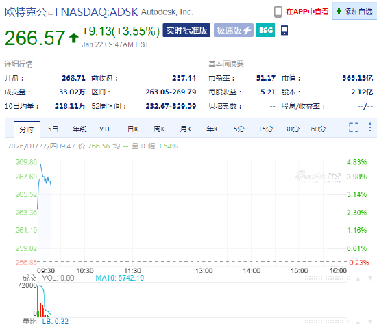 设计软件巨头Autodesk上涨3.5% 计划全球裁员约7% 第1张 设计软件巨头Autodesk上涨3.5% 计划全球裁员约7% 第1张