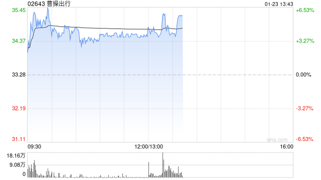 曹操出行盘中涨超6% 计划2030年投放10万辆完全定制Robotaxi  第1张