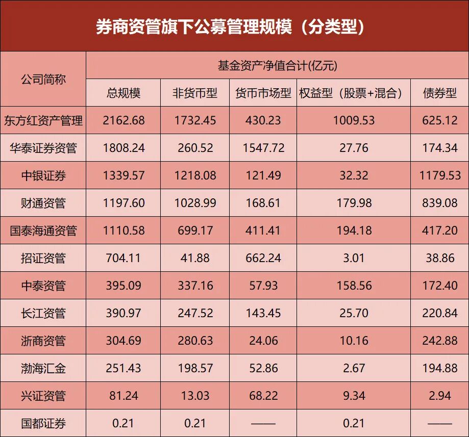 券商资管,公募规模出炉!东方红、华泰领跑,增超30% 第2张 券商资管,公募规模出炉!东方红、华泰领跑,增超30% 第2张