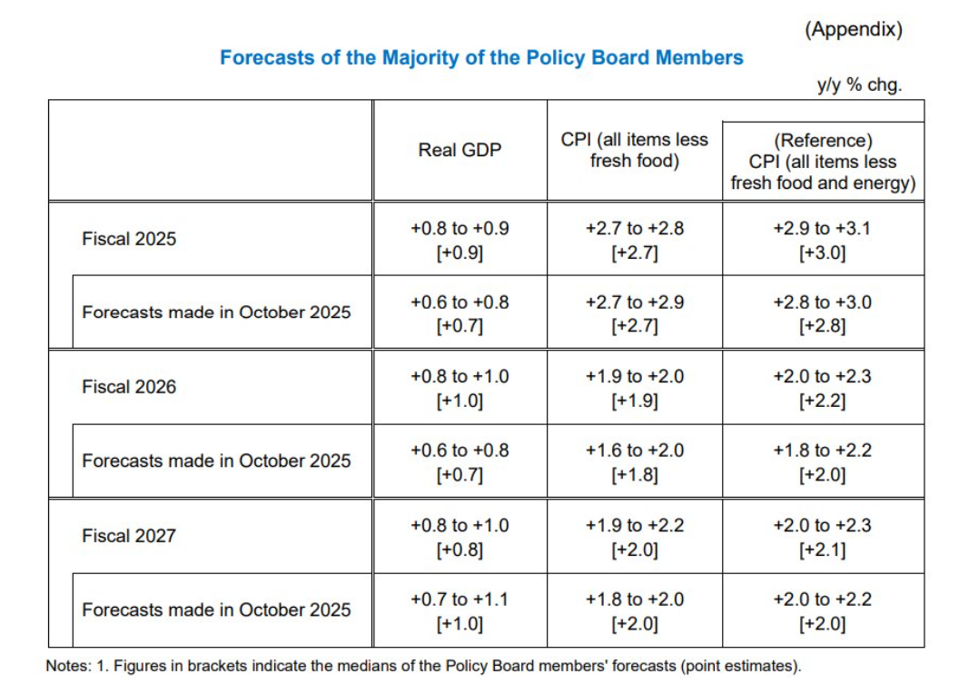 日本央行如期维持利率不变 但上调经济增长和通胀预测  第1张
