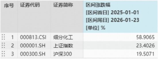 强者恒强！化工ETF（516020）涨超1%日线五连阳！行业景气触底反转？  第2张