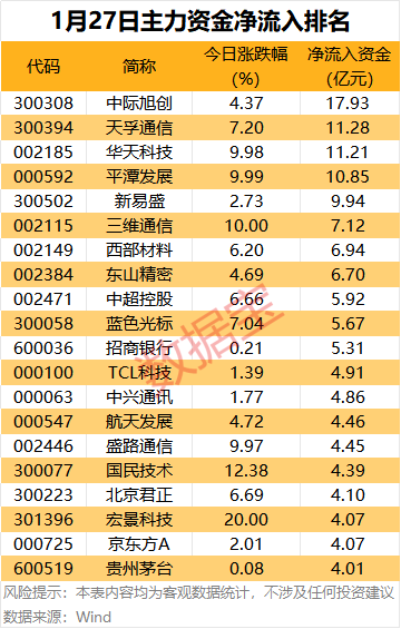 主力资金 | 5股尾盘获抢筹超2亿元 第1张 主力资金 | 5股尾盘获抢筹超2亿元 第1张