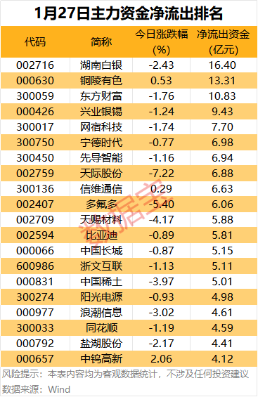 主力资金 | 5股尾盘获抢筹超2亿元 第2张 主力资金 | 5股尾盘获抢筹超2亿元 第2张