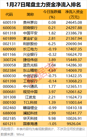 主力资金 | 5股尾盘获抢筹超2亿元 第3张 主力资金 | 5股尾盘获抢筹超2亿元 第3张