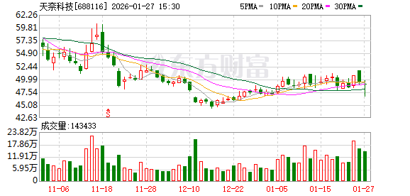 天奈科技现4笔大宗交易 总成交金额1722.87万元 第1张 天奈科技现4笔大宗交易 总成交金额1722.87万元 第1张
