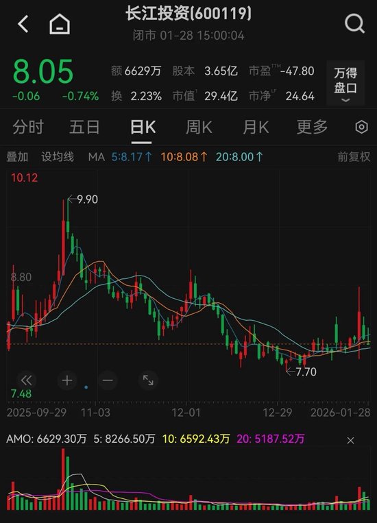 600119,去年业绩预亏!可能被实施退市风险警示 第1张 600119,去年业绩预亏!可能被实施退市风险警示 第1张