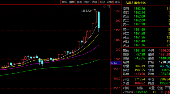 深夜!黄金、白银,直线暴跌! 第4张 深夜!黄金、白银,直线暴跌! 第4张