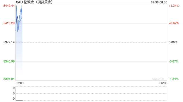 刚刚，金、银价格急跌后反弹，油价大涨！数十万人爆仓！特朗普称俄对乌部分地区停火一周  第2张