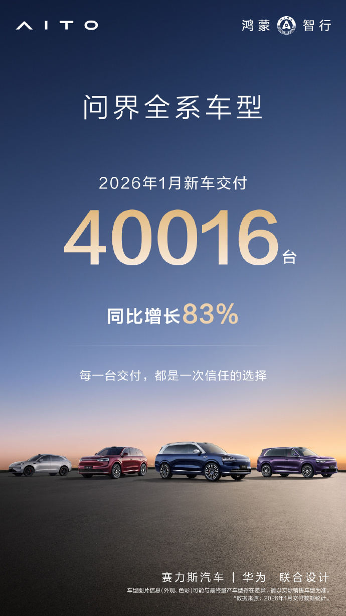 问界汽车1月交付40016辆，同比增长83%  第1张