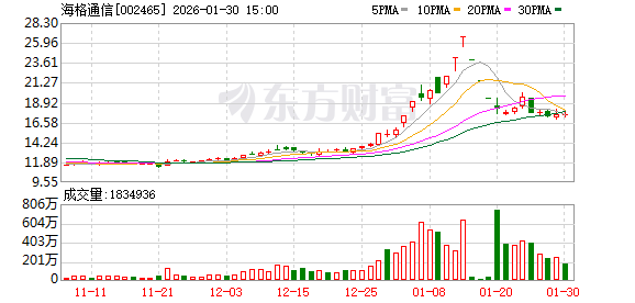 海格通信:公司暂不涉及遥感业务领域 第1张 海格通信:公司暂不涉及遥感业务领域 第1张