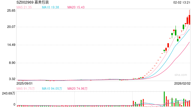 “高烧”骤退!两只4倍大牛股复牌,股价盘中跌停 第1张 “高烧”骤退!两只4倍大牛股复牌,股价盘中跌停 第1张