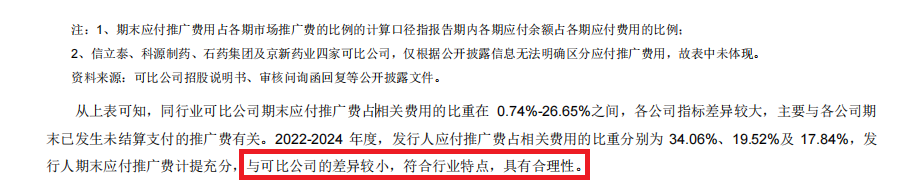 中健康桥IPO:前次被否问题犹存 市场推广服务费占比逐年增长高于同行 第7张 中健康桥IPO:前次被否问题犹存 市场推广服务费占比逐年增长高于同行 第7张