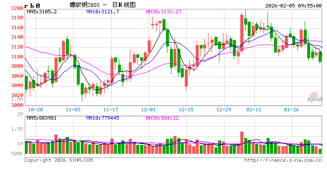 中信建投期货:2月5日黑色系早报 第2张 中信建投期货:2月5日黑色系早报 第2张