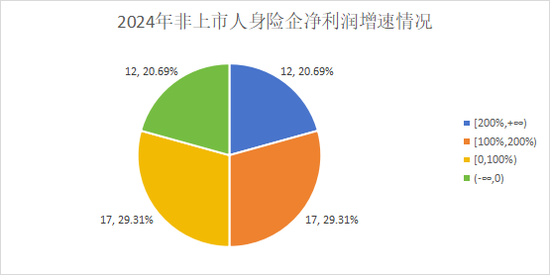 净利再创新高是喜是忧?“泰康系”、中信保诚大增,信批机构数量再降,15险企“常胜”,亏损险企数降至十家 第5张 净利再创新高是喜是忧?“泰康系”、中信保诚大增,信批机构数量再降,15险企“常胜”,亏损险企数降至十家 第5张