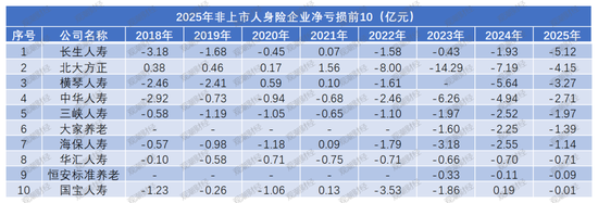 净利再创新高是喜是忧?“泰康系”、中信保诚大增,信批机构数量再降,15险企“常胜”,亏损险企数降至十家 第8张 净利再创新高是喜是忧?“泰康系”、中信保诚大增,信批机构数量再降,15险企“常胜”,亏损险企数降至十家 第8张
