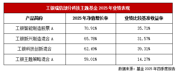 乘科技浪潮而上  工银瑞信构建“主动+被动”双轮驱动体系 第1张