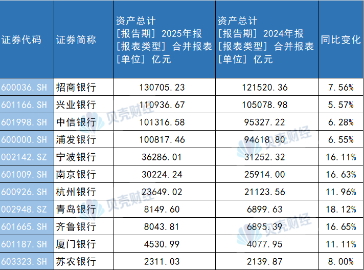 首批A股上市银行业绩揭晓！城商行净利润增速暂时“领跑”上市银行  第2张