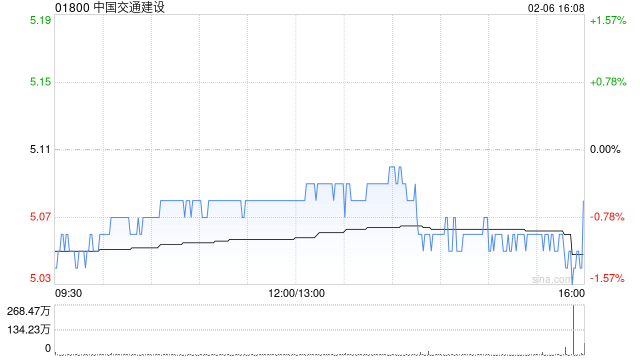 中国交通建设于2月6日斥资1019.94万元回购125.24万股A股  第1张