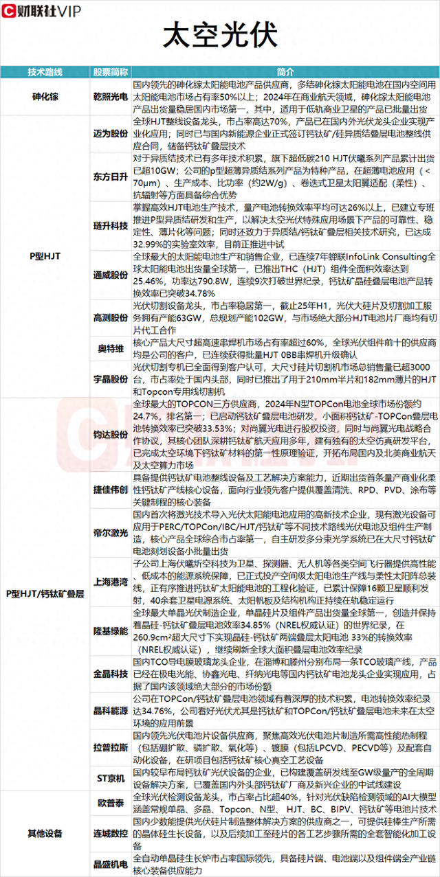 太空光伏概念龙头三连板 P型HJT/钙钛矿叠层技术路线A股名单及相关业务一览 第1张 太空光伏概念龙头三连板 P型HJT/钙钛矿叠层技术路线A股名单及相关业务一览 第1张