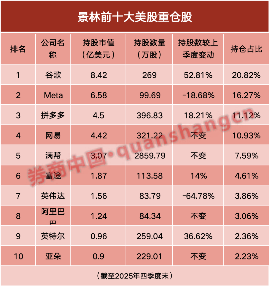 千亿景林持仓曝光!大幅减持英伟达,重仓谷歌、Meta、拼多多 第1张 千亿景林持仓曝光!大幅减持英伟达,重仓谷歌、Meta、拼多多 第1张
