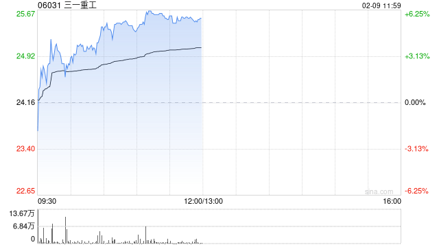 工程机械股延续近期涨势 三一重工及中国龙工均涨超5% 第1张 工程机械股延续近期涨势 三一重工及中国龙工均涨超5% 第1张