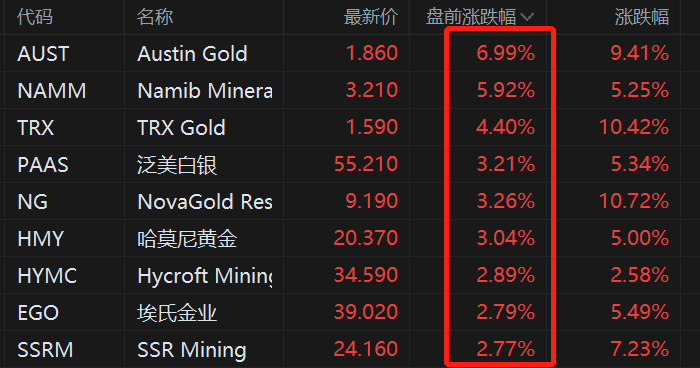 美股异动丨金银价格反弹,贵金属盘前集体拉升 第1张 美股异动丨金银价格反弹,贵金属盘前集体拉升 第1张