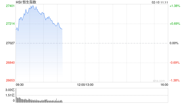 快讯:恒指高开0.65% 科指涨0.82% 科网股普涨 有色金属板块高开 乐欣户外首日高开逾96% 第1张 快讯:恒指高开0.65% 科指涨0.82% 科网股普涨 有色金属板块高开 乐欣户外首日高开逾96% 第1张