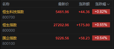 快讯:恒指高开0.65% 科指涨0.82% 科网股普涨 有色金属板块高开 乐欣户外首日高开逾96% 第2张 快讯:恒指高开0.65% 科指涨0.82% 科网股普涨 有色金属板块高开 乐欣户外首日高开逾96% 第2张