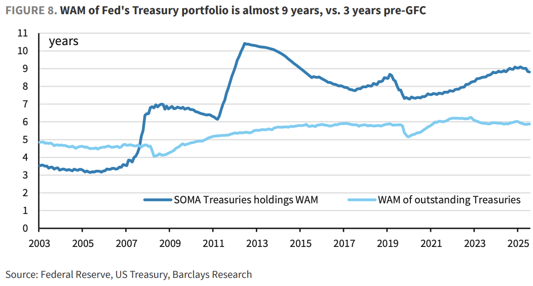 缩表-“美联储财政部协议”-降息，这就是沃什的“阳谋”？  第4张