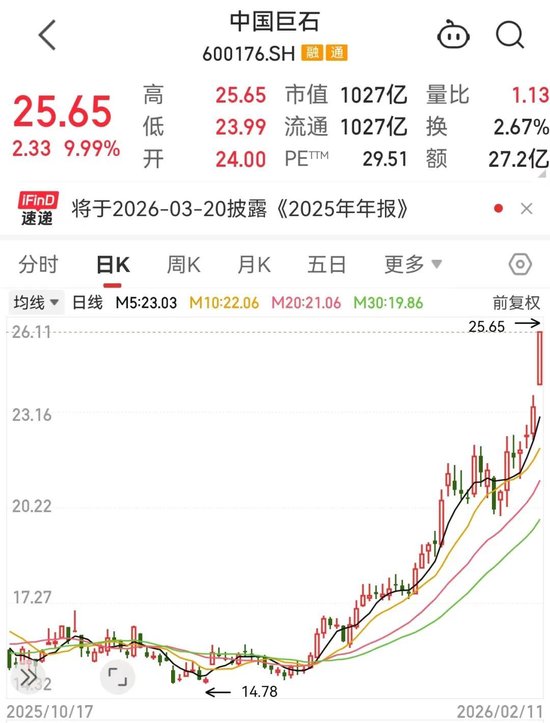 突破1000亿元,建材龙头涨停!世界白银协会发声,银价大反弹,多只概念股获融资客加仓 第1张 突破1000亿元,建材龙头涨停!世界白银协会发声,银价大反弹,多只概念股获融资客加仓 第1张