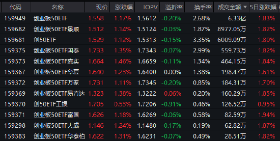 创业板50ETF(159949)半日成交6.33亿元领跑同类!基金经理许之彦详解“结构性行情”下的配置之道 第1张 创业板50ETF(159949)半日成交6.33亿元领跑同类!基金经理许之彦详解“结构性行情”下的配置之道 第1张
