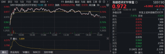 中国半导体销售额首超2000亿美元,高景气持续!“全芯”科创芯片ETF(589190)逆市上探1% 第1张 中国半导体销售额首超2000亿美元,高景气持续!“全芯”科创芯片ETF(589190)逆市上探1% 第1张
