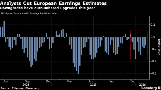 欧洲股市表现平淡 受制于银行股回落和欧莱雅业绩 第1张 欧洲股市表现平淡 受制于银行股回落和欧莱雅业绩 第1张