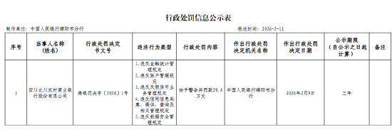 四川北川农村商业银行被罚29.6万元：违反金融统计管理规定等  第1张