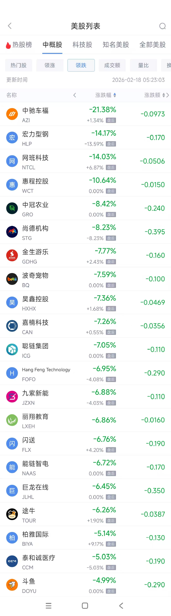2月18日热门中概股涨跌不一 华住酒店集团涨2.84%,腾讯音乐跌3.19% 第2张 2月18日热门中概股涨跌不一 华住酒店集团涨2.84%,腾讯音乐跌3.19% 第2张
